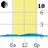 Tide chart for Hawk Channel, W Lignumvitae Key, Florida on 2022/03/10