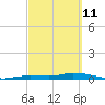 Tide chart for Hawk Channel, W Lignumvitae Key, Florida on 2022/03/11