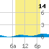 Tide chart for Hawk Channel, W Lignumvitae Key, Florida on 2022/03/14