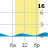 Tide chart for Hawk Channel, W Lignumvitae Key, Florida on 2022/03/16