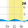 Tide chart for Hawk Channel, W Lignumvitae Key, Florida on 2022/03/20