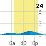 Tide chart for Hawk Channel, W Lignumvitae Key, Florida on 2022/03/24