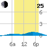 Tide chart for Hawk Channel, W Lignumvitae Key, Florida on 2022/03/25