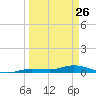 Tide chart for Hawk Channel, W Lignumvitae Key, Florida on 2022/03/26