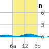 Tide chart for Hawk Channel, W Lignumvitae Key, Florida on 2022/03/8