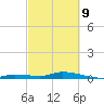 Tide chart for Hawk Channel, W Lignumvitae Key, Florida on 2022/03/9
