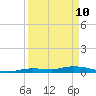 Tide chart for Hawk Channel, W Lignumvitae Key, Florida on 2022/04/10