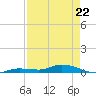 Tide chart for Hawk Channel, W Lignumvitae Key, Florida on 2022/04/22