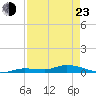 Tide chart for Hawk Channel, W Lignumvitae Key, Florida on 2022/04/23