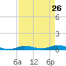 Tide chart for Hawk Channel, W Lignumvitae Key, Florida on 2022/04/26