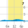 Tide chart for Hawk Channel, W Lignumvitae Key, Florida on 2022/04/7