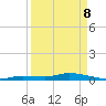 Tide chart for Hawk Channel, W Lignumvitae Key, Florida on 2022/04/8