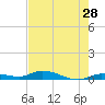 Tide chart for Hawk Channel, W Lignumvitae Key, Florida on 2022/05/28