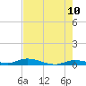 Tide chart for Hawk Channel, W Lignumvitae Key, Florida on 2022/06/10