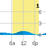 Tide chart for Hawk Channel, W Lignumvitae Key, Florida on 2022/06/1