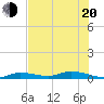 Tide chart for Hawk Channel, W Lignumvitae Key, Florida on 2022/06/20