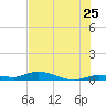 Tide chart for Hawk Channel, W Lignumvitae Key, Florida on 2022/06/25