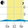 Tide chart for Hawk Channel, W Lignumvitae Key, Florida on 2022/06/7