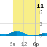 Tide chart for Hawk Channel, W Lignumvitae Key, Florida on 2022/07/11
