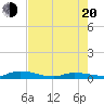 Tide chart for Hawk Channel, W Lignumvitae Key, Florida on 2022/07/20