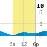 Tide chart for Hawk Channel, W Lignumvitae Key, Florida on 2022/11/10