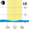 Tide chart for Hawk Channel, W Lignumvitae Key, Florida on 2022/11/16