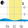 Tide chart for Hawk Channel, W Lignumvitae Key, Florida on 2022/11/1