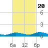 Tide chart for Hawk Channel, W Lignumvitae Key, Florida on 2022/11/20