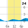 Tide chart for Hawk Channel, W Lignumvitae Key, Florida on 2022/11/24