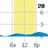 Tide chart for Hawk Channel, W Lignumvitae Key, Florida on 2022/12/20
