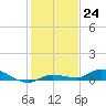 Tide chart for Hawk Channel, W Lignumvitae Key, Florida on 2022/12/24