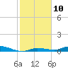 Tide chart for Hawk Channel, W Lignumvitae Key, Florida on 2023/01/10