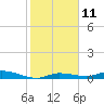 Tide chart for Hawk Channel, W Lignumvitae Key, Florida on 2023/01/11