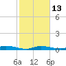 Tide chart for Hawk Channel, W Lignumvitae Key, Florida on 2023/01/13