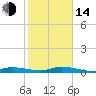 Tide chart for Hawk Channel, W Lignumvitae Key, Florida on 2023/01/14