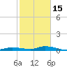 Tide chart for Hawk Channel, W Lignumvitae Key, Florida on 2023/01/15