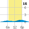 Tide chart for Hawk Channel, W Lignumvitae Key, Florida on 2023/01/16
