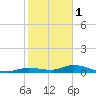 Tide chart for Hawk Channel, W Lignumvitae Key, Florida on 2023/01/1