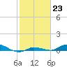 Tide chart for Hawk Channel, W Lignumvitae Key, Florida on 2023/01/23