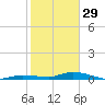 Tide chart for Hawk Channel, W Lignumvitae Key, Florida on 2023/01/29