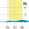 Tide chart for Hawk Channel, W Lignumvitae Key, Florida on 2023/01/31
