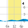 Tide chart for Hawk Channel, W Lignumvitae Key, Florida on 2023/01/4