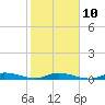 Tide chart for Hawk Channel, W Lignumvitae Key, Florida on 2023/02/10