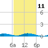 Tide chart for Hawk Channel, W Lignumvitae Key, Florida on 2023/02/11