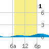 Tide chart for Hawk Channel, W Lignumvitae Key, Florida on 2023/02/1