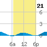 Tide chart for Hawk Channel, W Lignumvitae Key, Florida on 2023/02/21