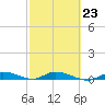Tide chart for Hawk Channel, W Lignumvitae Key, Florida on 2023/02/23