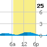 Tide chart for Hawk Channel, W Lignumvitae Key, Florida on 2023/02/25