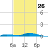 Tide chart for Hawk Channel, W Lignumvitae Key, Florida on 2023/02/26
