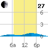Tide chart for Hawk Channel, W Lignumvitae Key, Florida on 2023/02/27